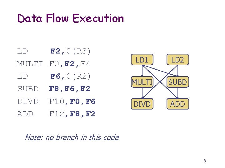 Data Flow Execution LD MULTI LD SUBD DIVD ADD F 2, 0(R 3) F