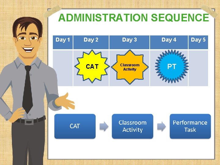 ADMINISTRATION SEQUENCE Day 1 Day 2 Day 3 CAT Classroom Activity Day 4 PT
