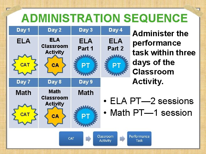 ADMINISTRATION SEQUENCE Day 1 Day 2 Day 3 Day 4 ELA Classroom Activity ELA