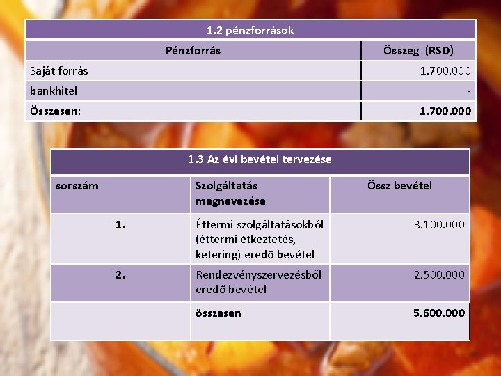 1. 2 pénzforrások Pénzforrás Saját forrás Összeg (RSD) 1. 700. 000 bankhitel - Összesen: