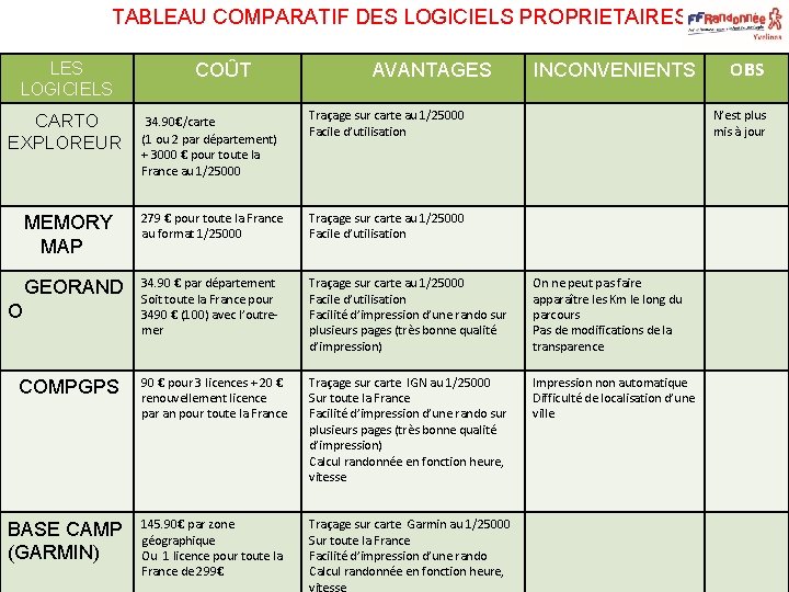 TABLEAU COMPARATIF DES LOGICIELS PROPRIETAIRES LOGICIELS COÛT AVANTAGES INCONVENIENTS CARTO EXPLOREUR 34. 90€/carte (1