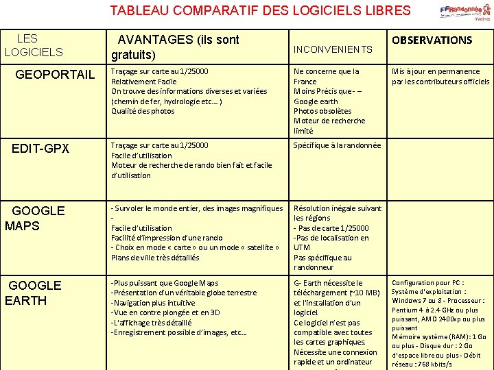TABLEAU COMPARATIF DES LOGICIELS LIBRES LOGICIELS AVANTAGES (ils sont gratuits) INCONVENIENTS Traçage sur carte