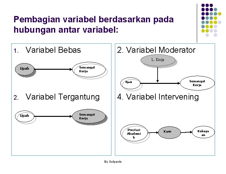 Pembagian variabel berdasarkan pada hubungan antar variabel: 1. Variabel Bebas 2. Variabel Moderator L.