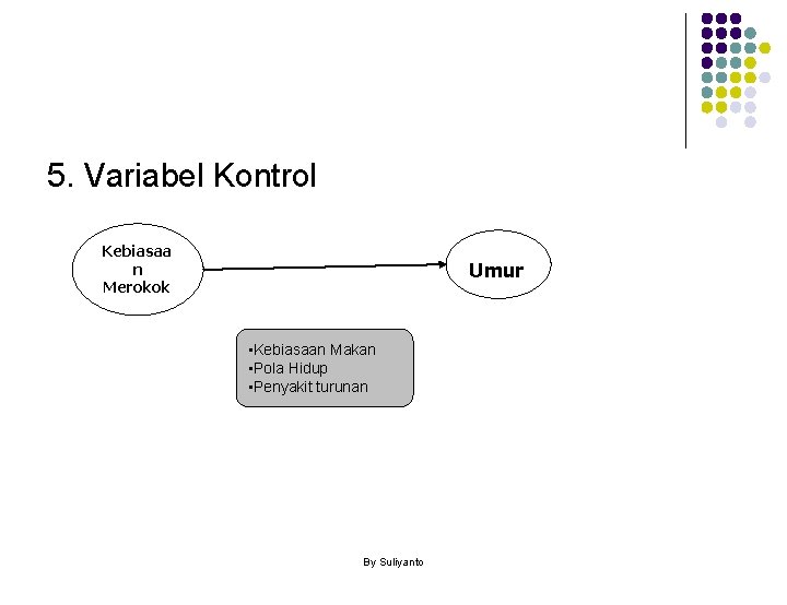 5. Variabel Kontrol Kebiasaa n Merokok Umur • Kebiasaan Makan • Pola Hidup •