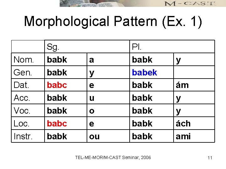 Morphological Pattern (Ex. 1) Nom. Gen. Dat. Acc. Voc. Loc. Instr. Sg. babk babc