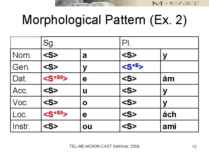 Morphological Pattern (Ex. 2) Nom. Gen. Dat. Acc. Voc. Loc. Instr. Sg. <S> <S>