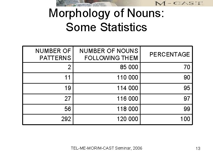 Morphology of Nouns: Some Statistics NUMBER OF PATTERNS NUMBER OF NOUNS FOLLOWING THEM PERCENTAGE