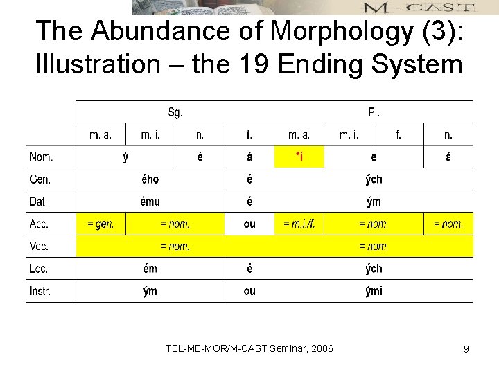 The Abundance of Morphology (3): Illustration – the 19 Ending System TEL-ME-MOR/M-CAST Seminar, 2006