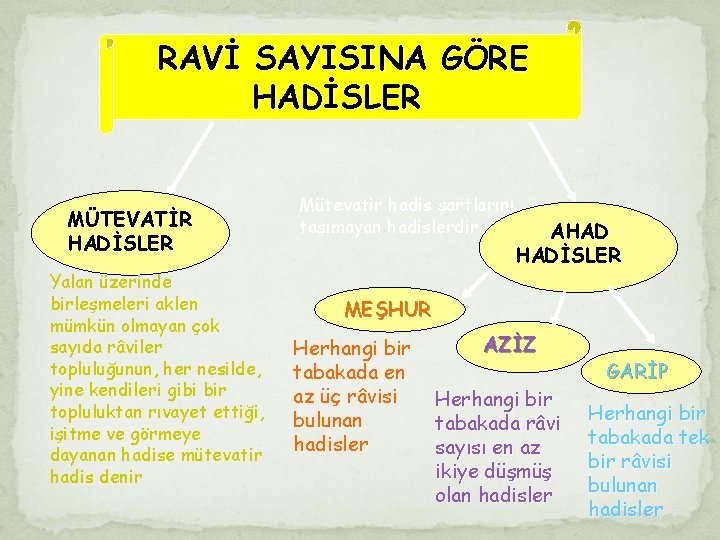 RAVİ SAYISINA GÖRE HADİSLER MÜTEVATİR HADİSLER Yalan üzerinde birleşmeleri aklen mümkün olmayan çok sayıda