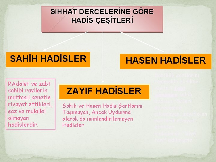 SIHHAT DERCELERİNE GÖRE HADİS ÇEŞİTLERİ SAHİH HADİSLER RAdalet ve zabt sahibi ravilerin muttasıl senetle