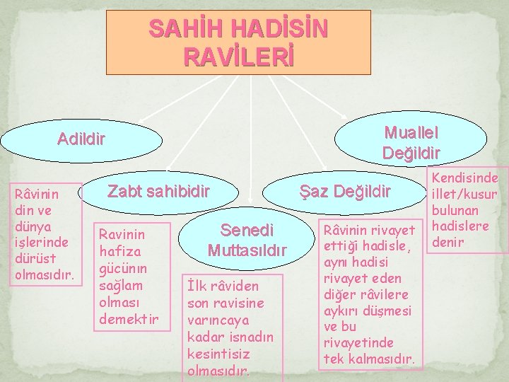 SAHİH HADİSİN RAVİLERİ Muallel Değildir Adildir Râvinin din ve dünya işlerinde dürüst olmasıdır. Zabt