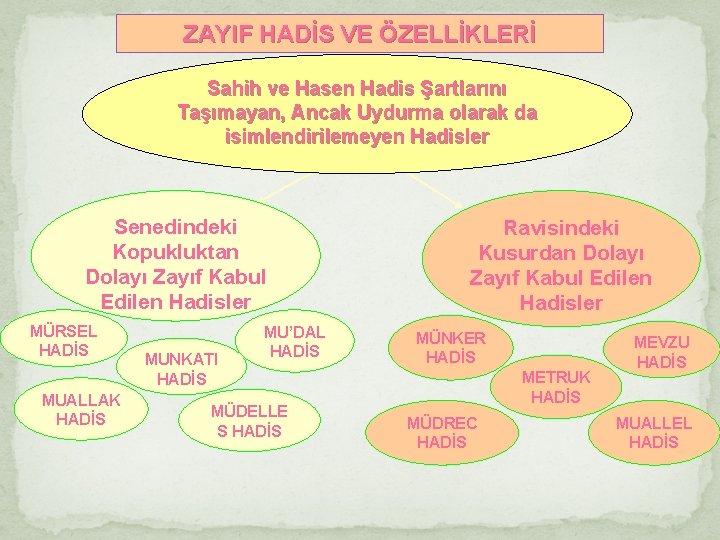 ZAYIF HADİS VE ÖZELLİKLERİ Sahih ve Hasen Hadis Şartlarını Taşımayan, Ancak Uydurma olarak da