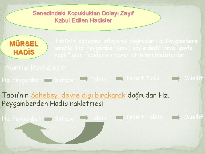 Senedindeki Kopukluktan Dolayı Zayıf Kabul Edilen Hadisler MÜRSEL HADİS Tabiînin, sahabeyi atlayarak doğrudan Hz.