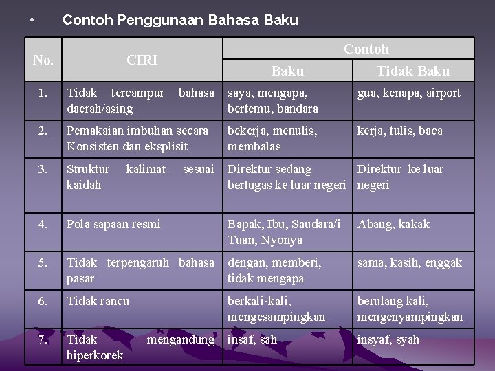 • Contoh Penggunaan Bahasa Baku No. Contoh CIRI 1. Tidak tercampur daerah/asing 2. • Contoh Penggunaan Bahasa Baku No. Contoh CIRI 1. Tidak tercampur daerah/asing 2.