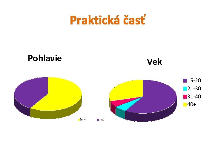 Praktická časť Pohlavie Vek 15 -20 21 -30 31 -40 40+ ženy muži 