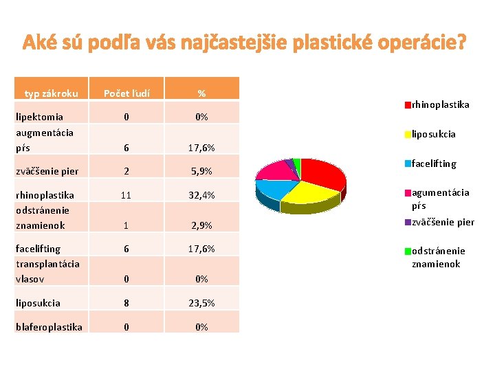 Aké sú podľa vás najčastejšie plastické operácie? typ zákroku Počet ľudí % lipektomia augmentácia