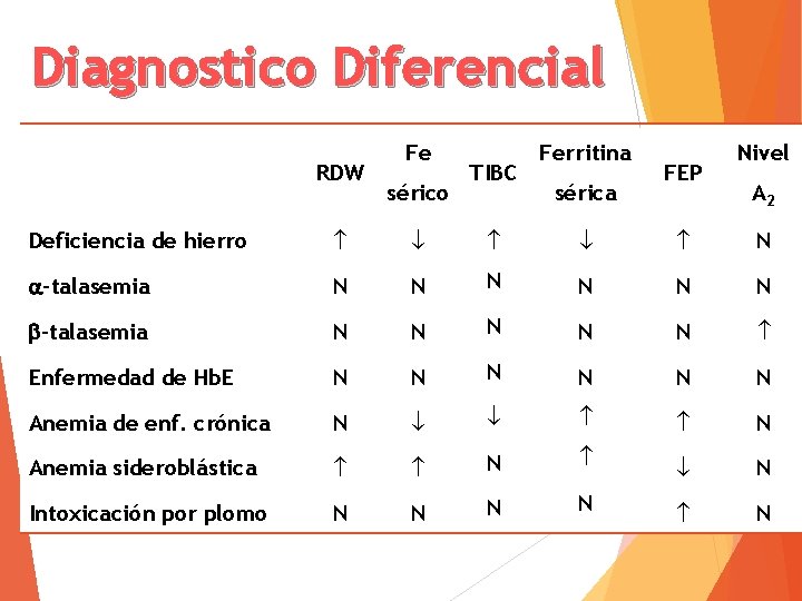 Diagnostico Diferencial RDW Fe sérico TIBC Ferritina sérica FEP Nivel A 2 Deficiencia de