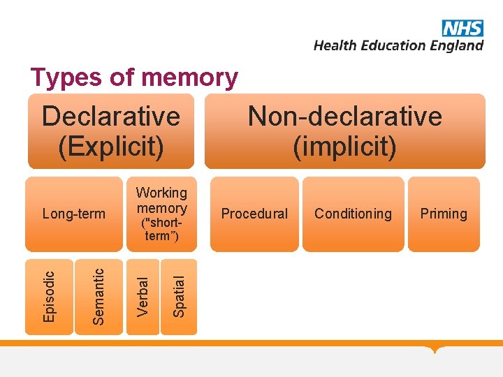 Types of memory Declarative (Explicit) Spatial ("shortterm”) Verbal Semantic Episodic Long-term Working memory Non-declarative