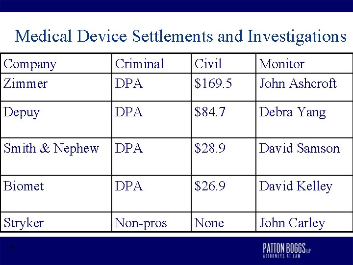 Medical Device Settlements and Investigations Company Zimmer Criminal DPA Civil $169. 5 Monitor John