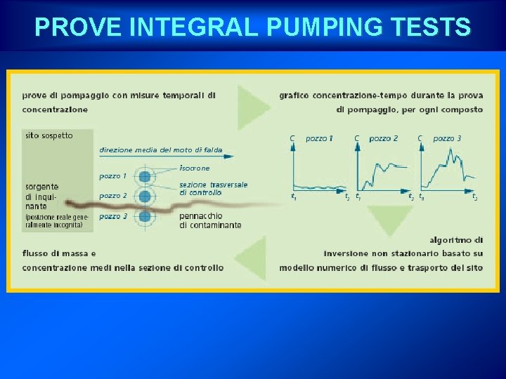 PROVE INTEGRAL PUMPING TESTS 