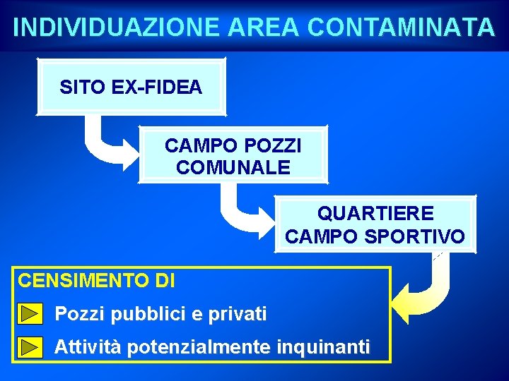 INDIVIDUAZIONE AREA CONTAMINATA SITO EX-FIDEA CAMPO POZZI COMUNALE QUARTIERE CAMPO SPORTIVO CENSIMENTO DI Pozzi