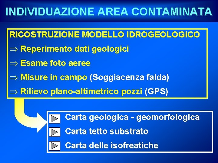 INDIVIDUAZIONE AREA CONTAMINATA RICOSTRUZIONE MODELLO IDROGEOLOGICO Reperimento dati geologici Esame foto aeree Misure in