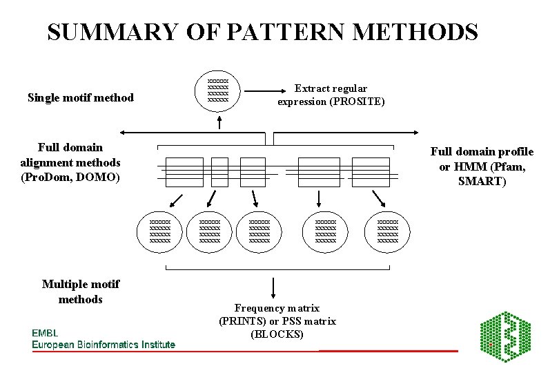 SUMMARY OF PATTERN METHODS xxxxxx Single motif method Extract regular expression (PROSITE) Full domain SUMMARY OF PATTERN METHODS xxxxxx Single motif method Extract regular expression (PROSITE) Full domain