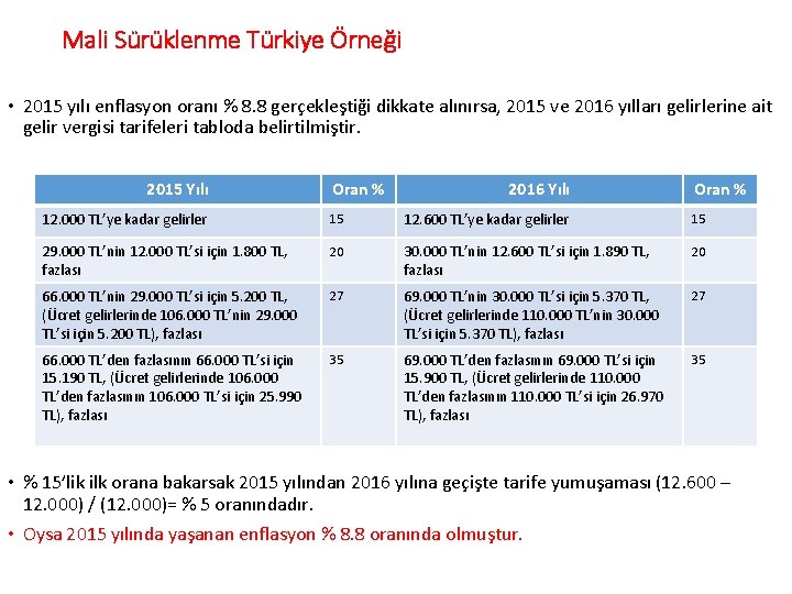 Mali Sürüklenme Türkiye Örneği • 2015 yılı enflasyon oranı % 8. 8 gerçekleştiği dikkate