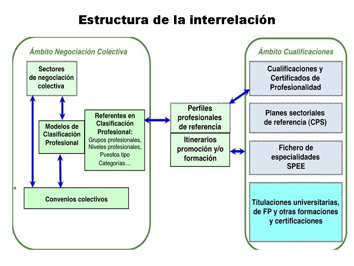 Estructura de la interrelación 