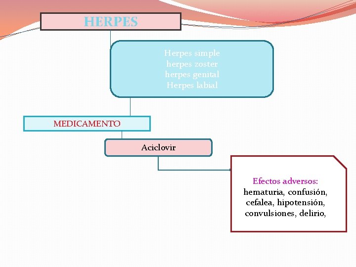 HERPES Herpes simple herpes zoster herpes genital Herpes labial MEDICAMENTO Aciclovir Efectos adversos: hematuria,