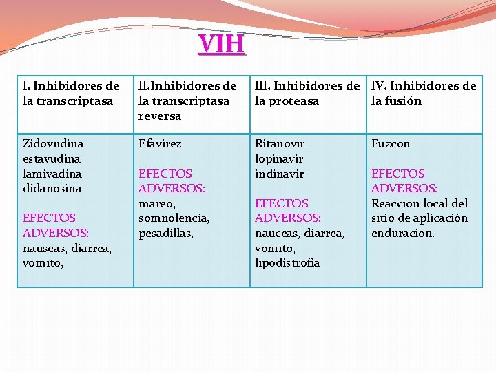 VIH l. Inhibidores de la transcriptasa ll. Inhibidores de la transcriptasa reversa lll. Inhibidores