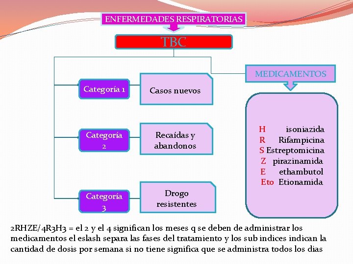 ENFERMEDADES RESPIRATORIAS TBC MEDICAMENTOS Categoría 1 Casos nuevos Categoría 2 Recaídas y abandonos Categoría