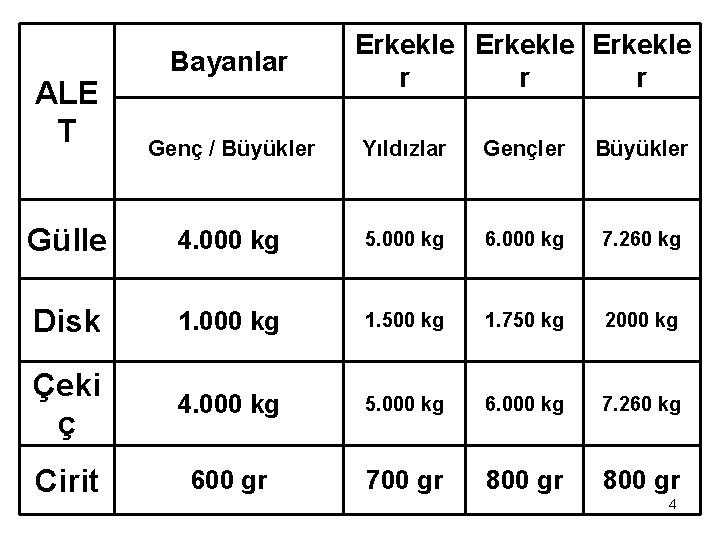 ALE T Bayanlar Erkekle r r r Genç / Büyükler Yıldızlar Gençler Büyükler Gülle