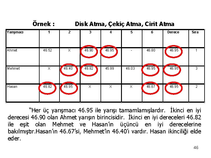 Örnek : Yarışmacı Ahmet Mehmet Hasan 1 46. 52 X 46. 82 Disk Atma,