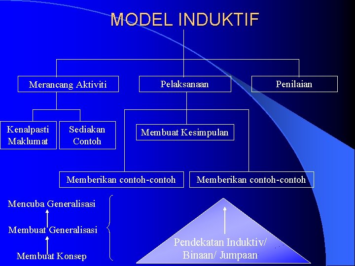 MODEL INDUKTIF Merancang Aktiviti Kenalpasti Maklumat Sediakan Contoh Pelaksanaan Membuat Kesimpulan Memberikan contoh-contoh Mencuba