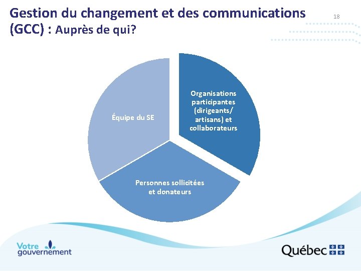 Gestion du changement et des communications (GCC) : Auprès de qui? Équipe du SE