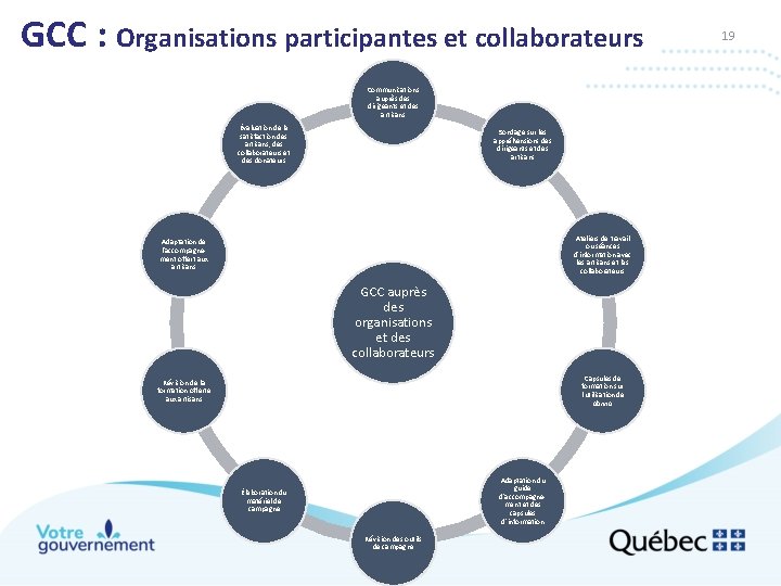 GCC : Organisations participantes et collaborateurs Communications auprès des dirigeants et des artisans Évaluation