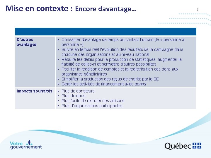 Mise en contexte : Encore davantage… D’autres avantages • Consacrer davantage de temps au