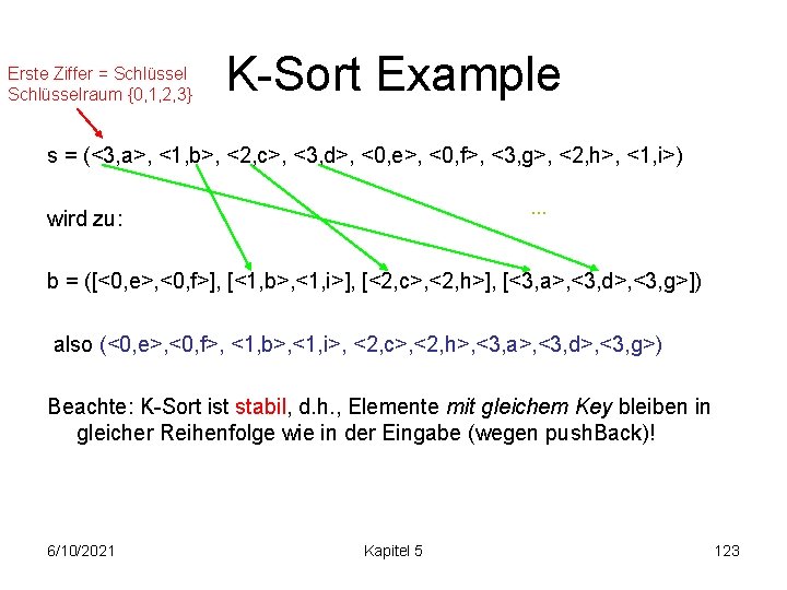 Erste Ziffer = Schlüsselraum {0, 1, 2, 3} K-Sort Example s = (<3, a>,