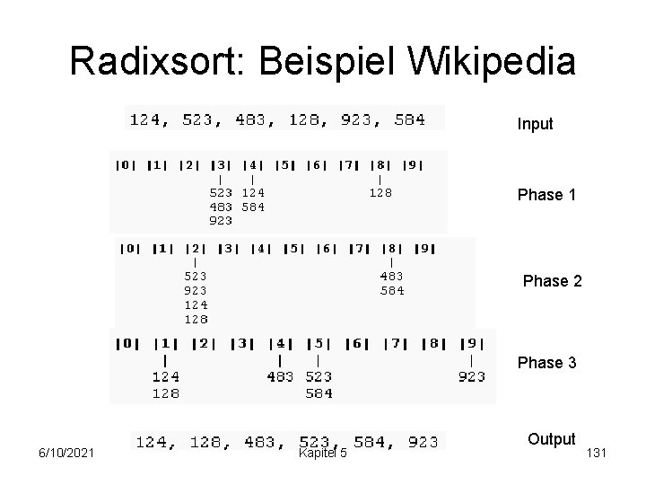 Radixsort: Beispiel Wikipedia Input Phase 1 Phase 2 Phase 3 6/10/2021 Kapitel 5 Output