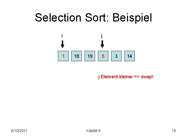 Selection Sort: Beispiel i 1 j 10 19 5 3 14 j Element kleiner