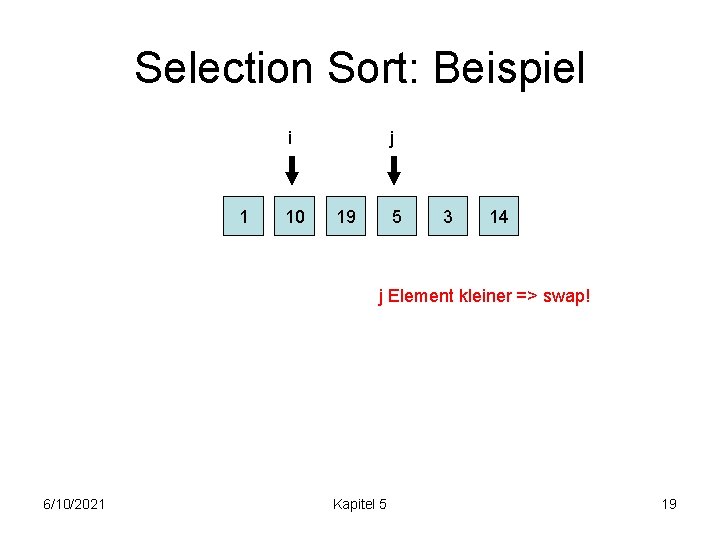 Selection Sort: Beispiel i 1 10 j 19 5 3 14 j Element kleiner