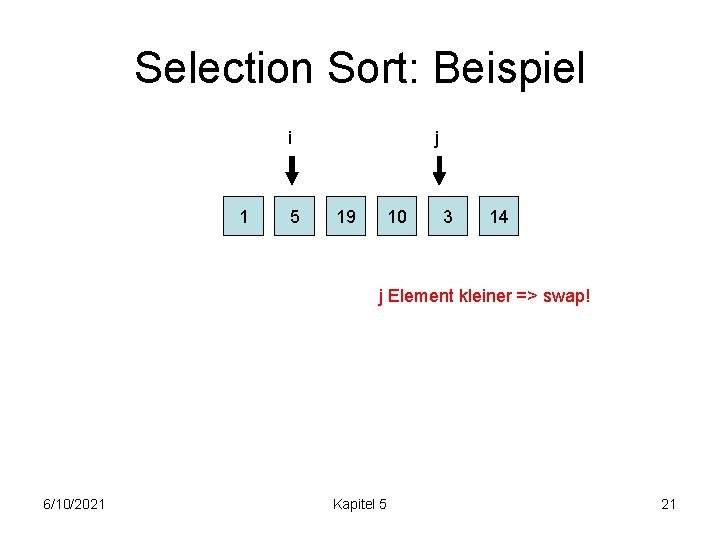 Selection Sort: Beispiel i 1 5 j 19 10 3 14 j Element kleiner