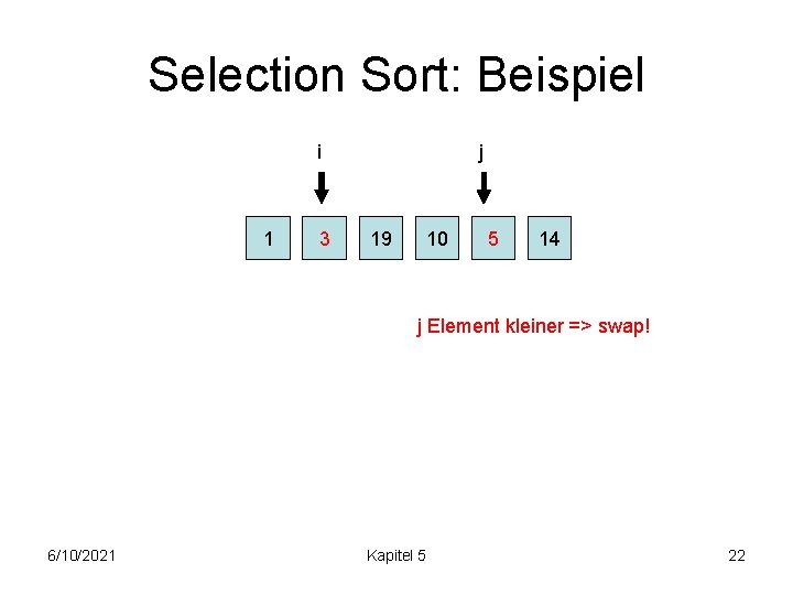 Selection Sort: Beispiel i 1 3 j 19 10 5 14 j Element kleiner