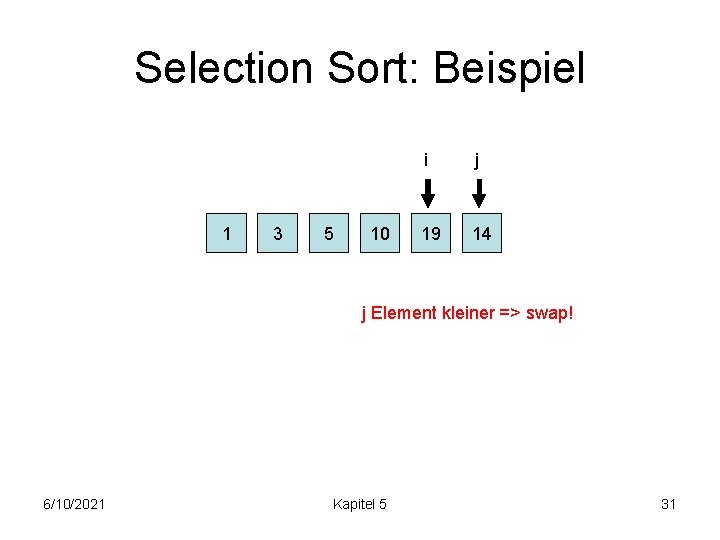 Selection Sort: Beispiel 1 3 5 10 i j 19 14 j Element kleiner