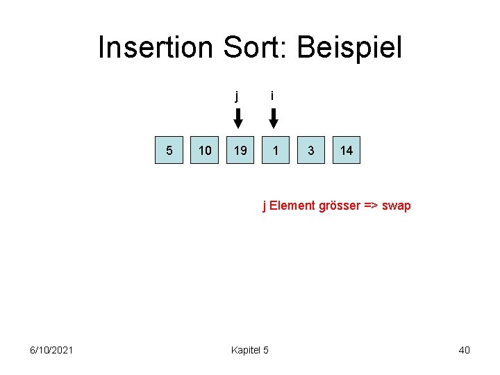 Insertion Sort: Beispiel 5 10 j i 19 1 3 14 j Element grösser