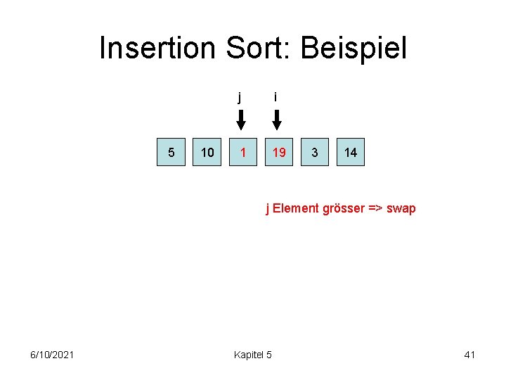 Insertion Sort: Beispiel 5 10 j i 1 19 3 14 j Element grösser