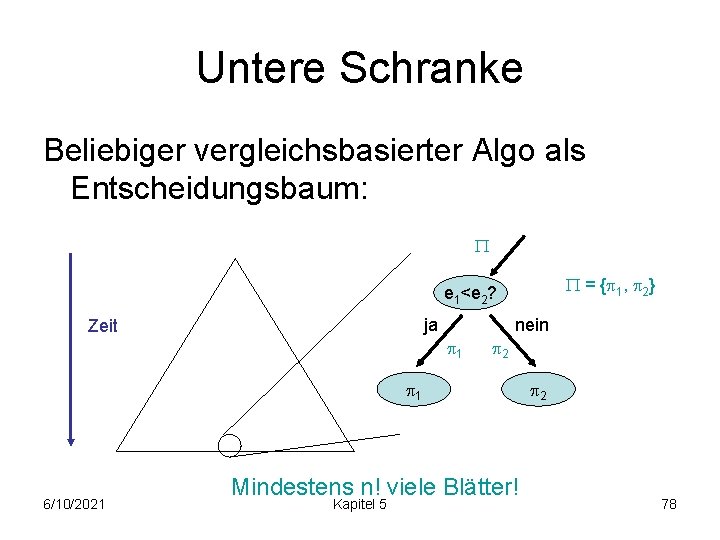 Untere Schranke Beliebiger vergleichsbasierter Algo als Entscheidungsbaum: = { 1, 2} e 1<e 2?