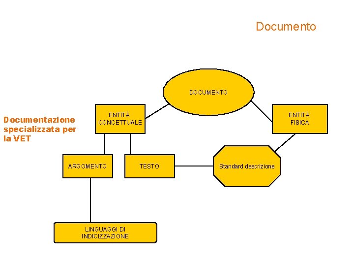 Documento DOCUMENTO Documentazione specializzata per la VET ENTITÀ CONCETTUALE ARGOMENTO LINGUAGGI DI INDICIZZAZIONE TESTO