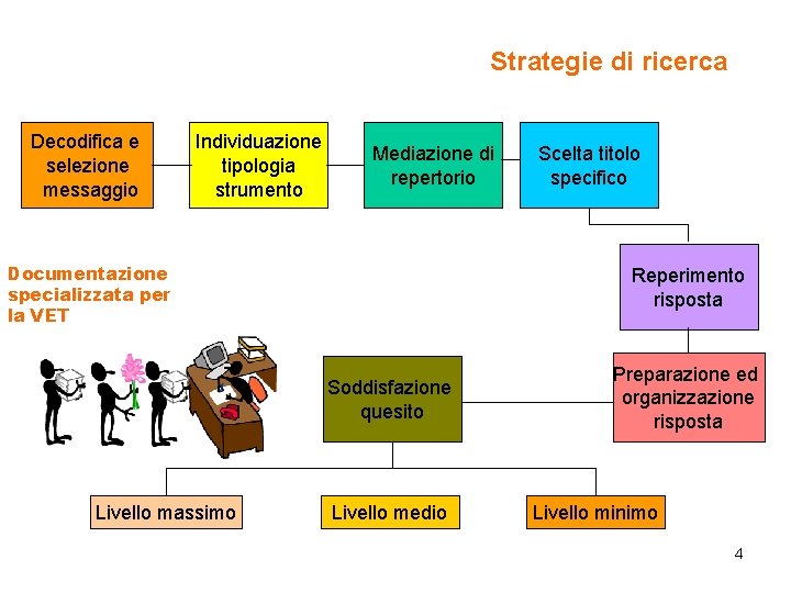 Strategie di ricerca Decodifica e selezione messaggio Individuazione tipologia strumento Mediazione di repertorio Documentazione